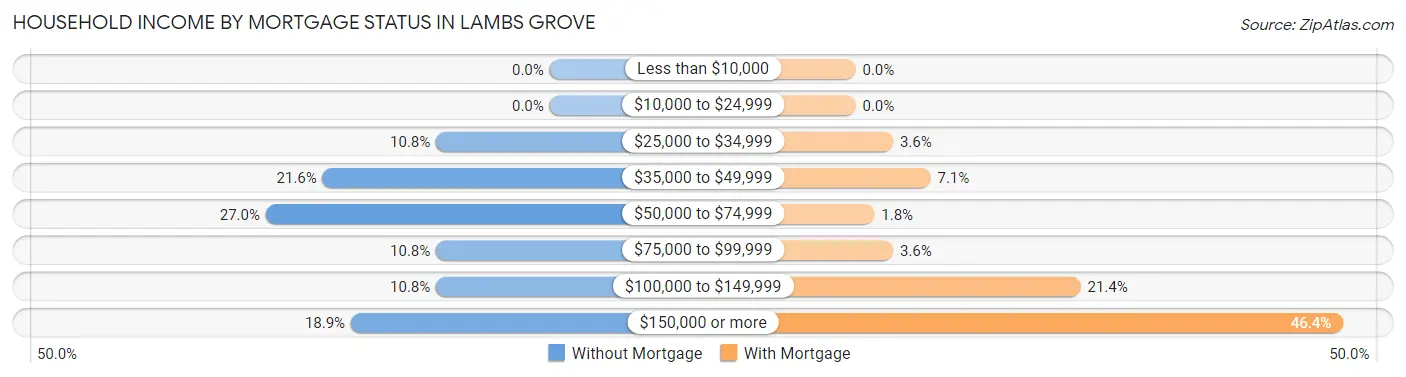 Household Income by Mortgage Status in Lambs Grove