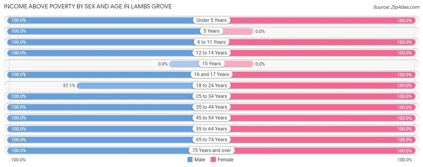 Income Above Poverty by Sex and Age in Lambs Grove