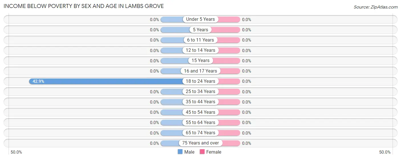 Income Below Poverty by Sex and Age in Lambs Grove