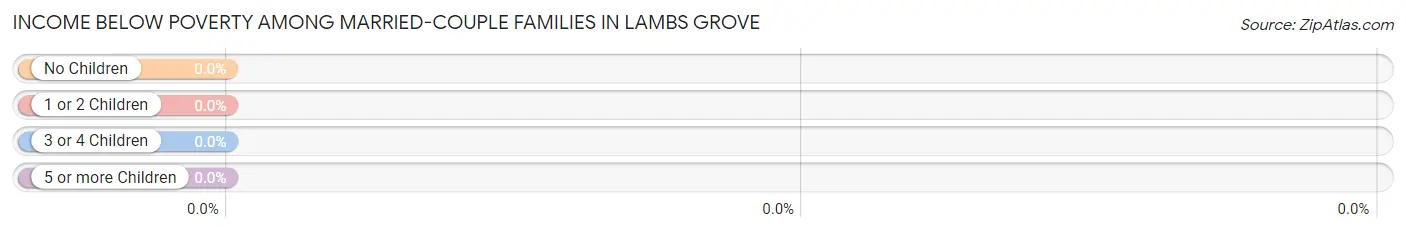 Income Below Poverty Among Married-Couple Families in Lambs Grove
