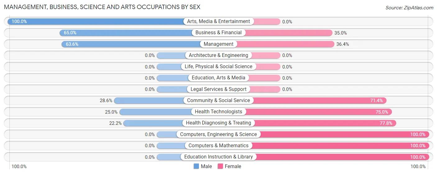 Management, Business, Science and Arts Occupations by Sex in Lambs Grove