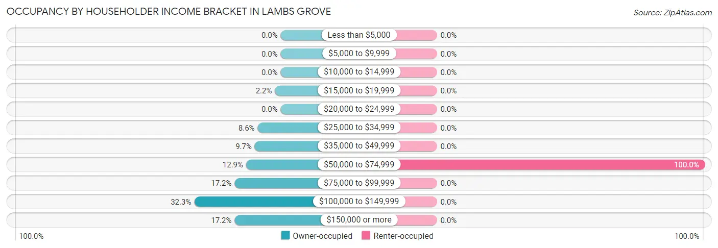 Occupancy by Householder Income Bracket in Lambs Grove