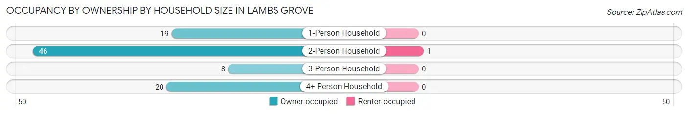 Occupancy by Ownership by Household Size in Lambs Grove