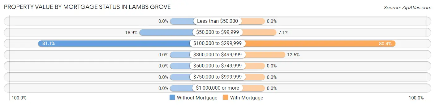 Property Value by Mortgage Status in Lambs Grove