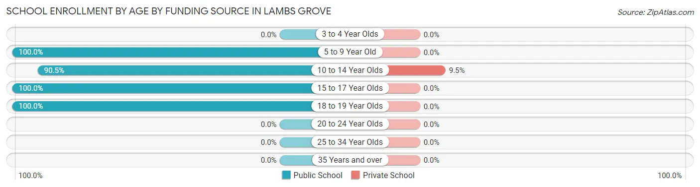 School Enrollment by Age by Funding Source in Lambs Grove