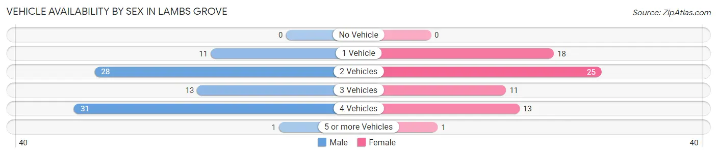 Vehicle Availability by Sex in Lambs Grove