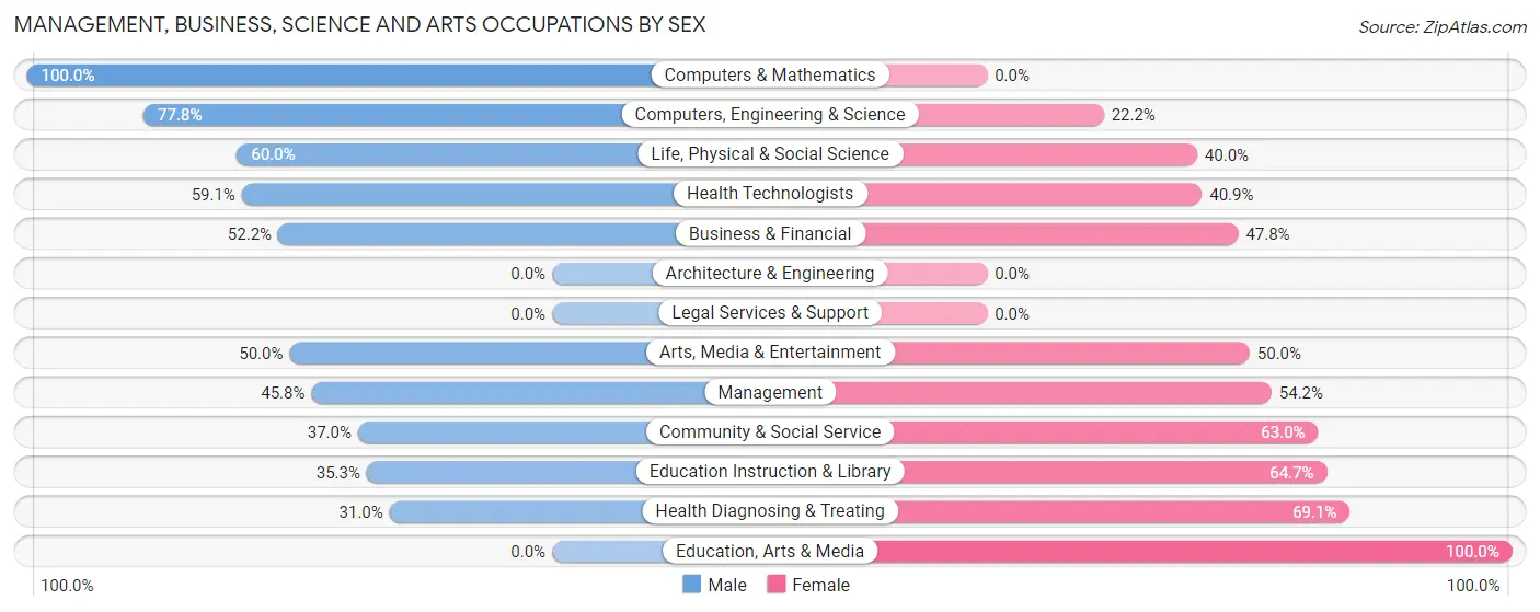 Management, Business, Science and Arts Occupations by Sex in Larchwood