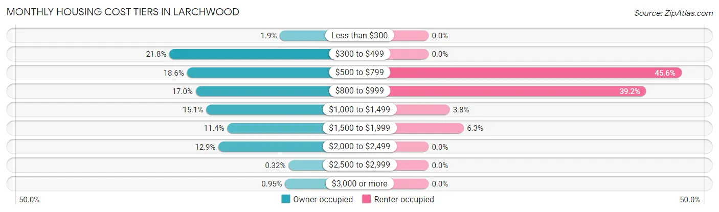 Monthly Housing Cost Tiers in Larchwood