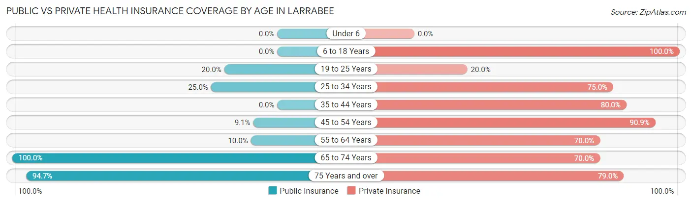 Public vs Private Health Insurance Coverage by Age in Larrabee