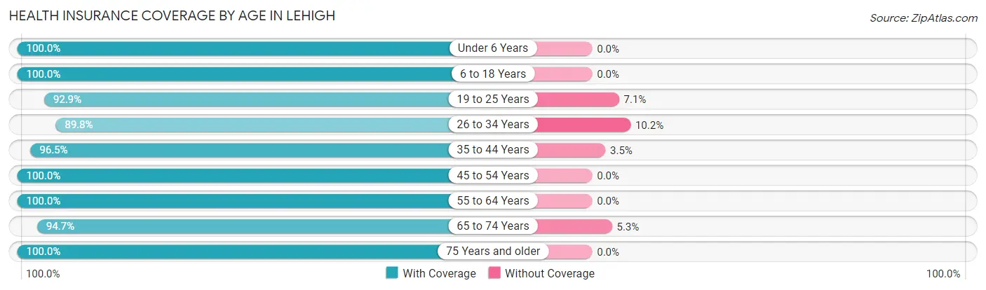 Health Insurance Coverage by Age in Lehigh