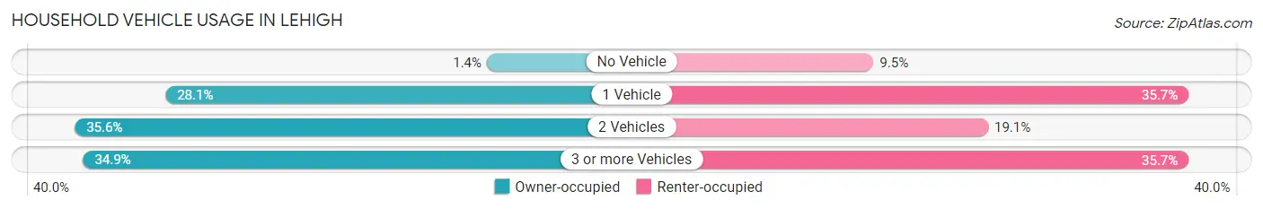 Household Vehicle Usage in Lehigh