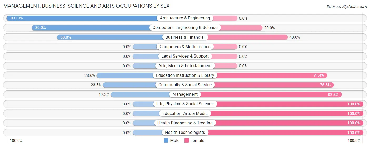 Management, Business, Science and Arts Occupations by Sex in Lehigh