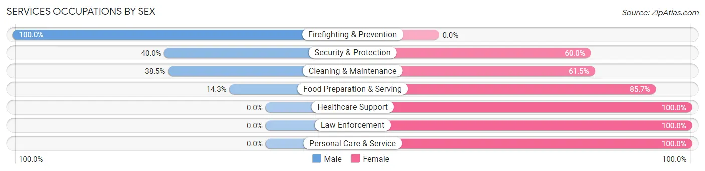 Services Occupations by Sex in Lehigh