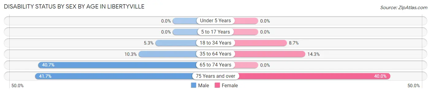 Disability Status by Sex by Age in Libertyville