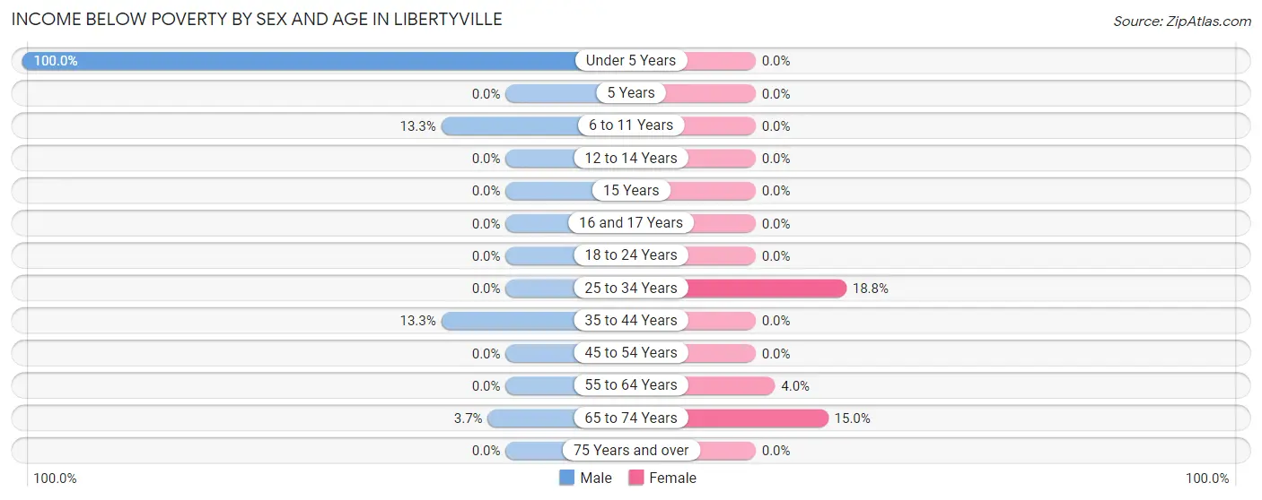 Income Below Poverty by Sex and Age in Libertyville