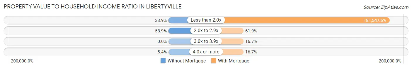 Property Value to Household Income Ratio in Libertyville