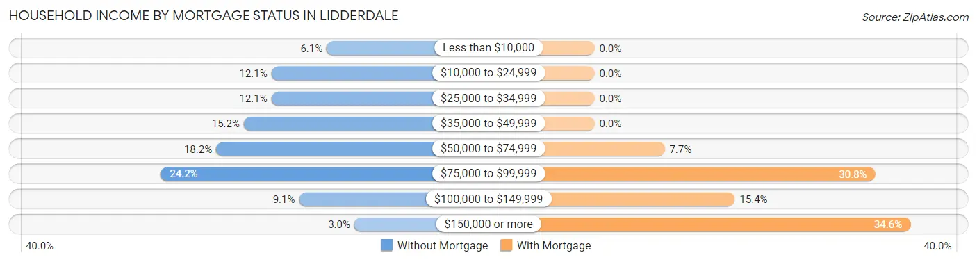 Household Income by Mortgage Status in Lidderdale
