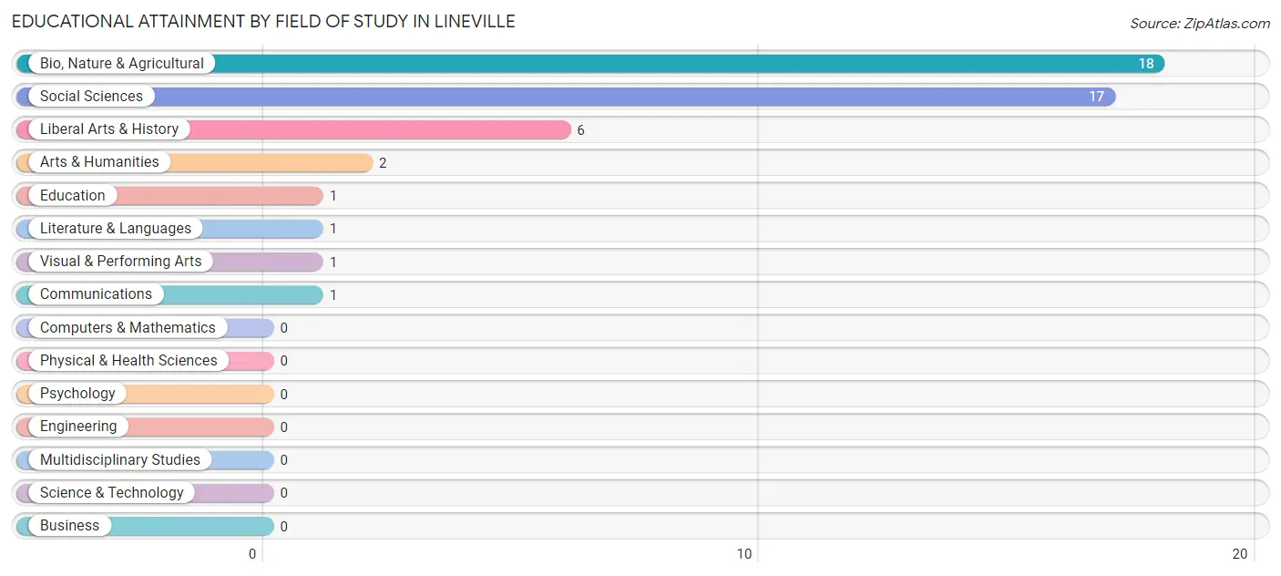 Educational Attainment by Field of Study in Lineville