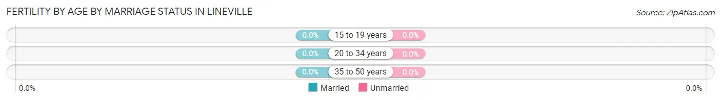 Female Fertility by Age by Marriage Status in Lineville