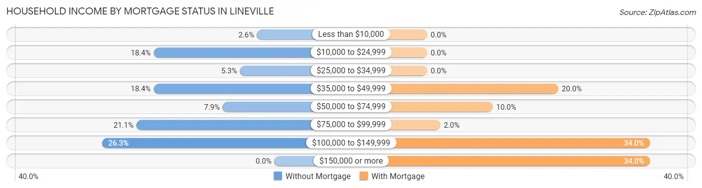 Household Income by Mortgage Status in Lineville