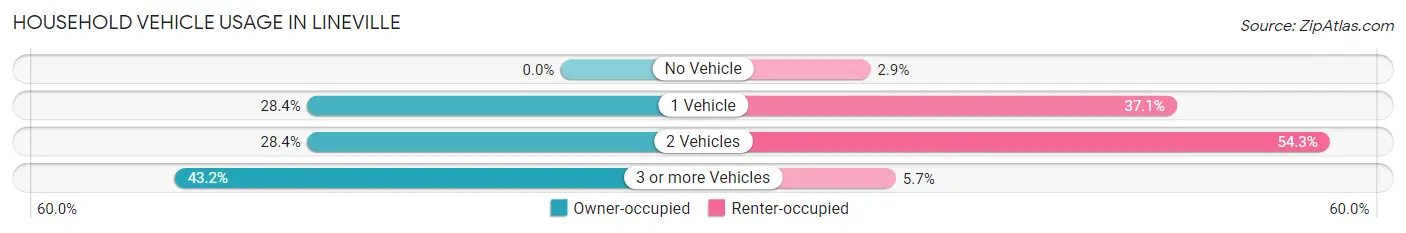 Household Vehicle Usage in Lineville