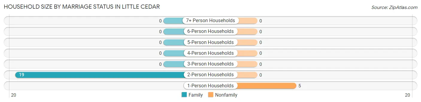 Household Size by Marriage Status in Little Cedar