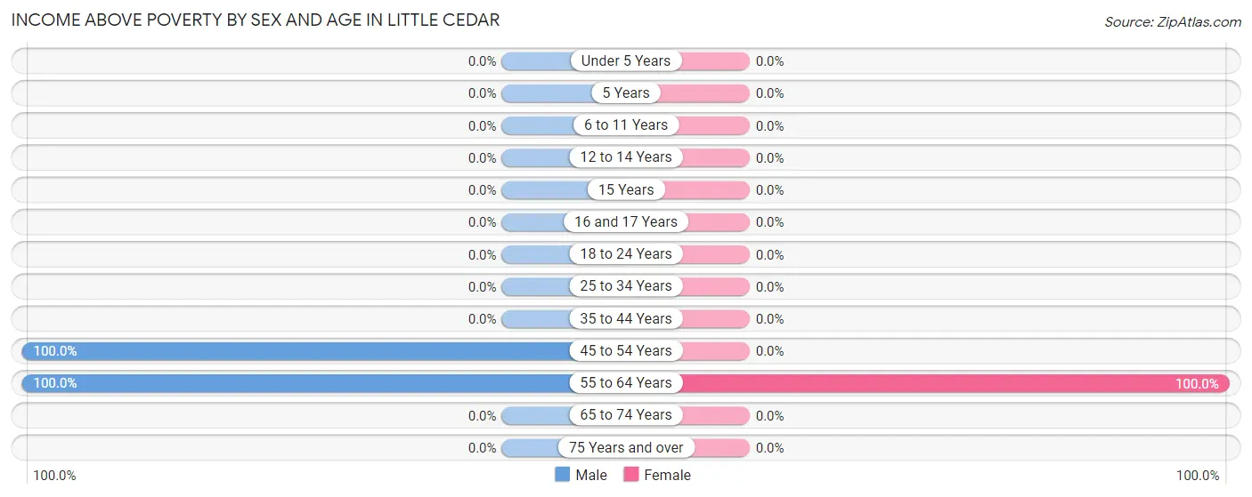 Income Above Poverty by Sex and Age in Little Cedar