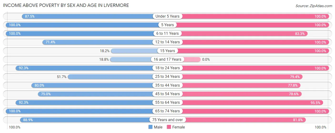 Income Above Poverty by Sex and Age in Livermore