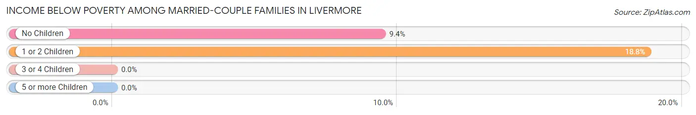 Income Below Poverty Among Married-Couple Families in Livermore
