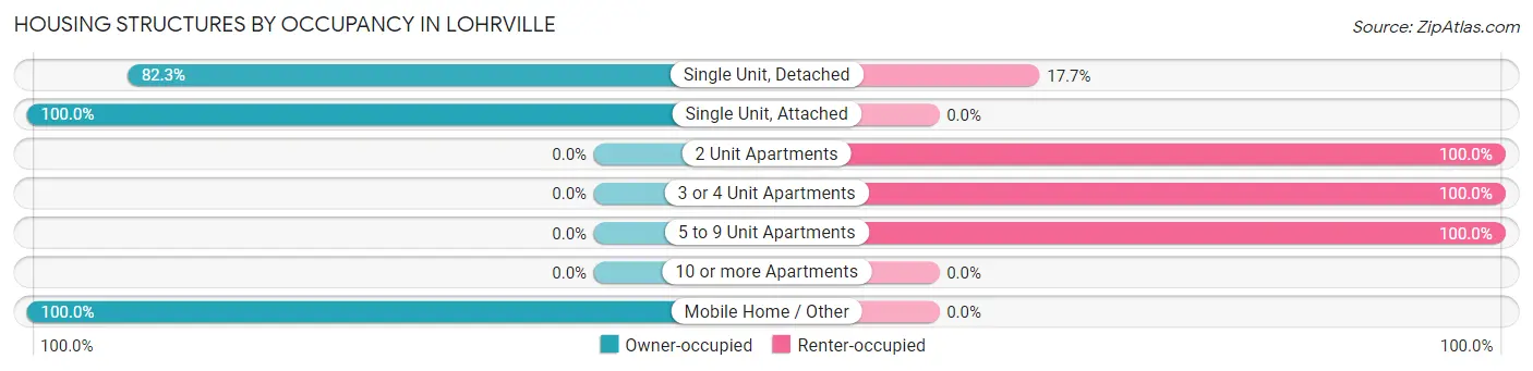 Housing Structures by Occupancy in Lohrville