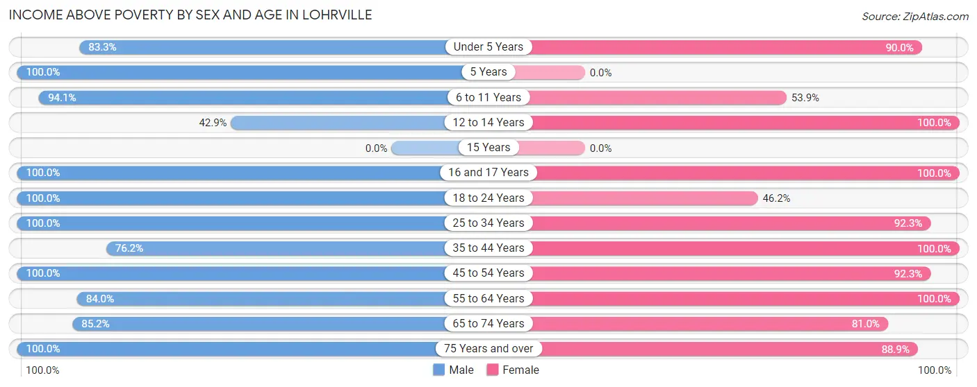 Income Above Poverty by Sex and Age in Lohrville