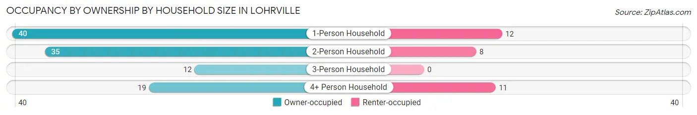 Occupancy by Ownership by Household Size in Lohrville