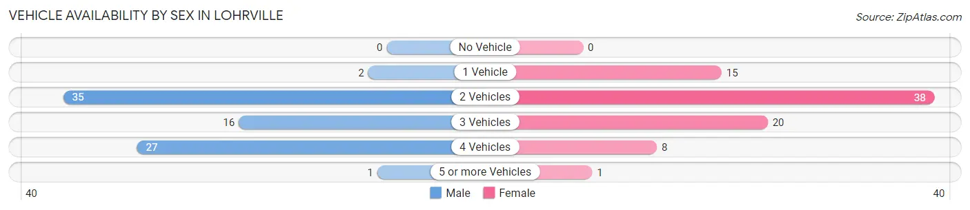 Vehicle Availability by Sex in Lohrville