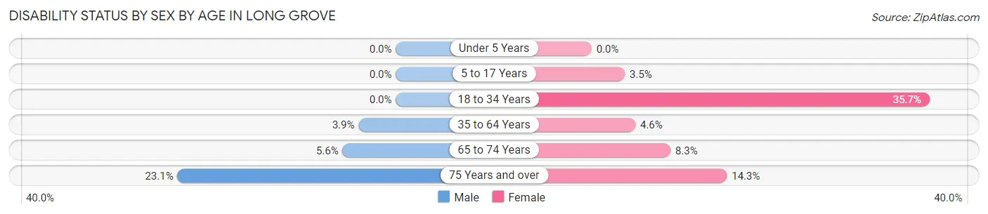 Disability Status by Sex by Age in Long Grove