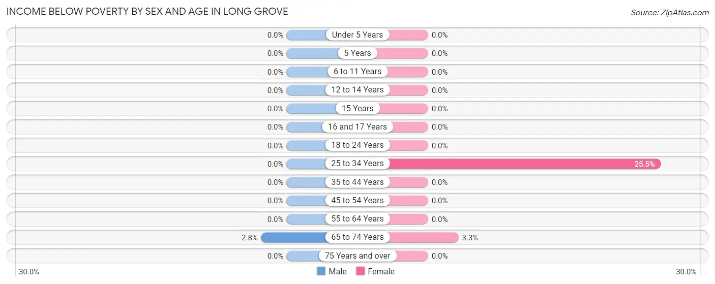 Income Below Poverty by Sex and Age in Long Grove