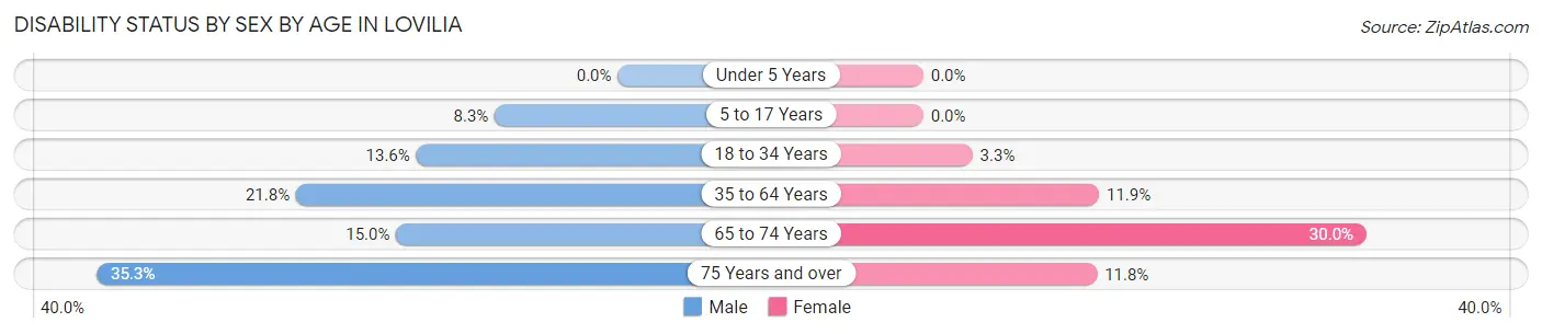 Disability Status by Sex by Age in Lovilia