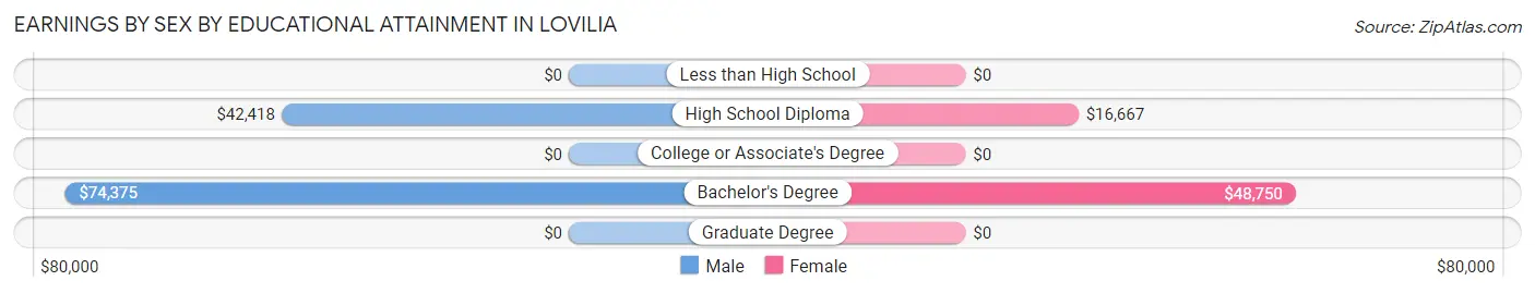 Earnings by Sex by Educational Attainment in Lovilia