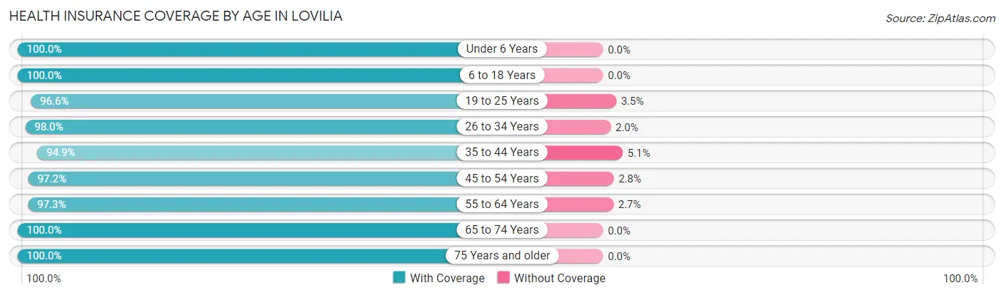 Health Insurance Coverage by Age in Lovilia