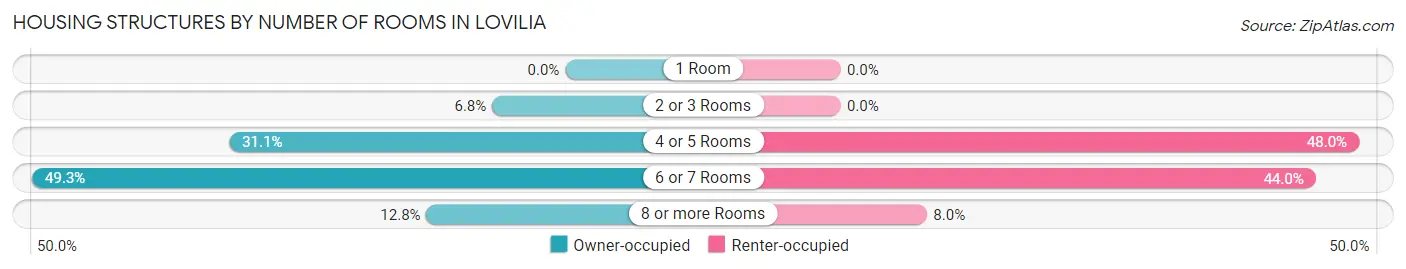 Housing Structures by Number of Rooms in Lovilia