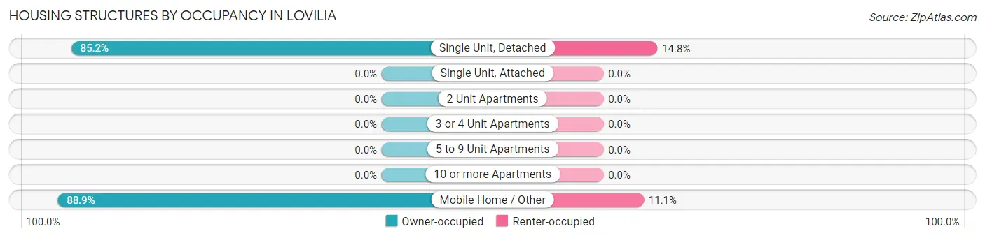 Housing Structures by Occupancy in Lovilia