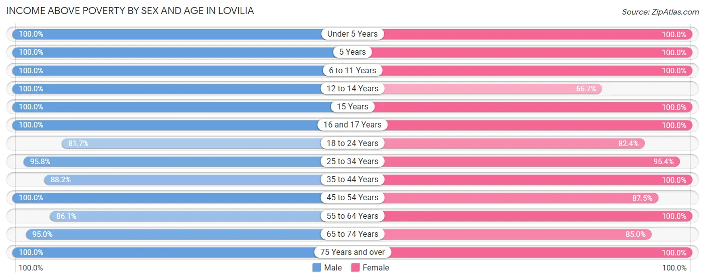 Income Above Poverty by Sex and Age in Lovilia