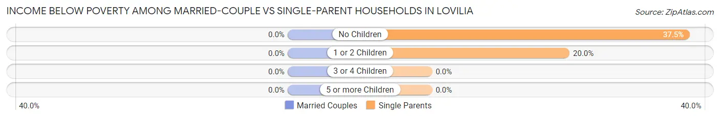 Income Below Poverty Among Married-Couple vs Single-Parent Households in Lovilia