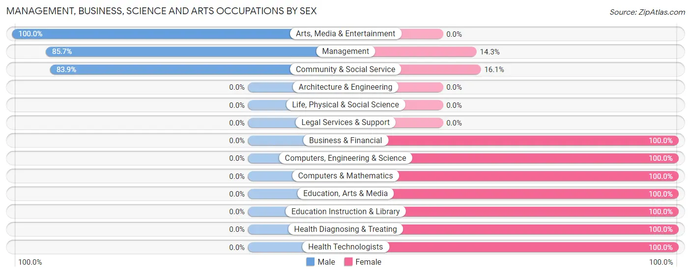 Management, Business, Science and Arts Occupations by Sex in Lovilia