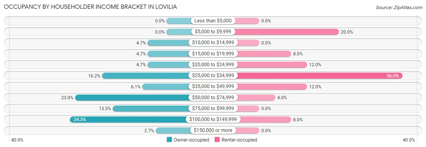 Occupancy by Householder Income Bracket in Lovilia