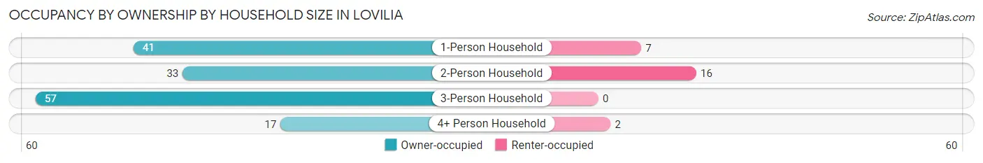 Occupancy by Ownership by Household Size in Lovilia
