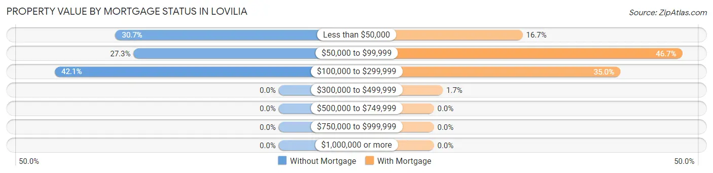 Property Value by Mortgage Status in Lovilia