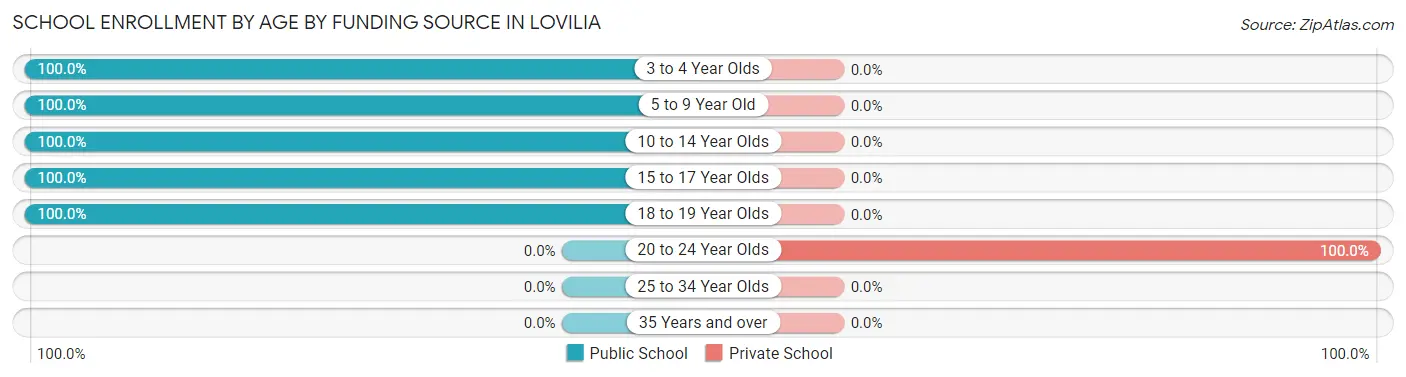 School Enrollment by Age by Funding Source in Lovilia