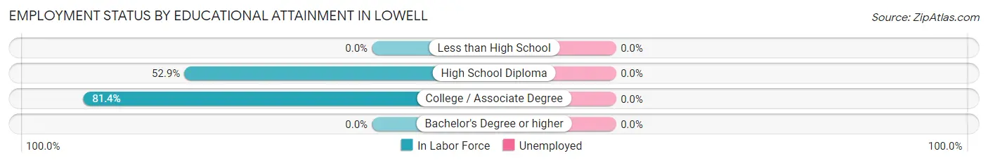 Employment Status by Educational Attainment in Lowell