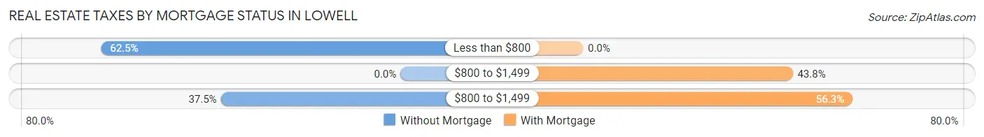 Real Estate Taxes by Mortgage Status in Lowell
