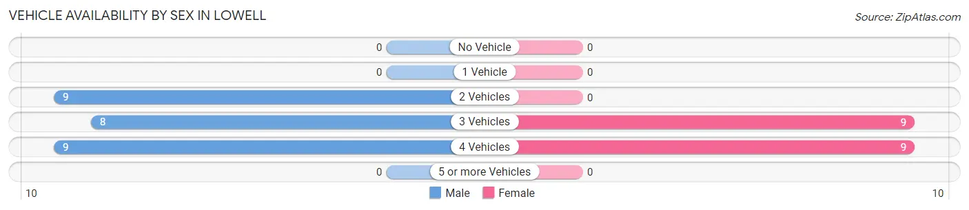 Vehicle Availability by Sex in Lowell